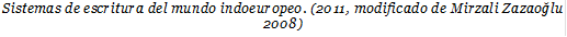 Sistemas de escritura del mundo indoeuropeo. (2011, modificado de Mirzali Zazaoğlu 2008) 